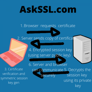 How SSL certificates work diagram