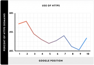 Do SSL certificates affect search rankings